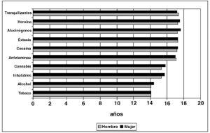 EDAD DE COMIENZO DEL CONSUMO DE DROGAS
